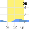 Sand Island tide chart for Friday, June 26, 2026