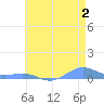 Sand Island tide chart for Tuesday, June 2, 2026