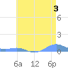 Sand Island tide chart for Wednesday, June 3, 2026