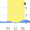 Sand Island tide chart for Thursday, June 4, 2026