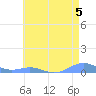Sand Island tide chart for Friday, June 5, 2026