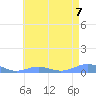 Sand Island tide chart for Sunday, June 7, 2026