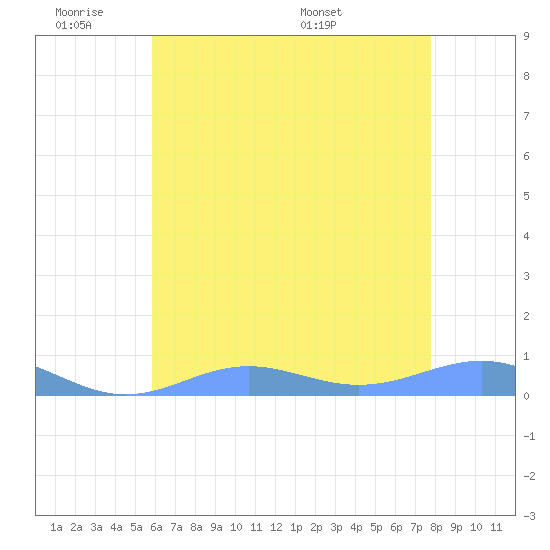 Sand Island tide chart for Monday, June 8, 2026