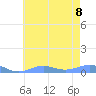 Sand Island tide chart for Monday, June 8, 2026