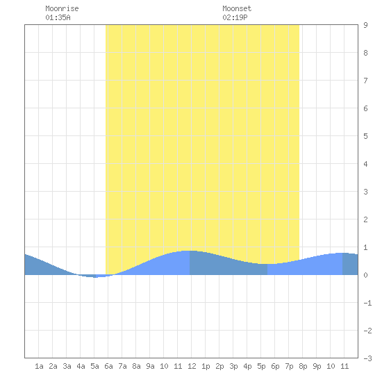 Sand Island tide chart for Tuesday, June 9, 2026