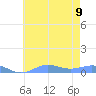 Sand Island tide chart for Tuesday, June 9, 2026