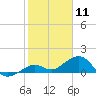 Sand Key Channel tide chart for Monday, January 11, 2021