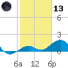 Sand Key Channel tide chart for Wednesday, January 13, 2021