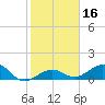 Sand Key Channel tide chart for Saturday, January 16, 2021