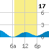 Sand Key Channel tide chart for Sunday, January 17, 2021