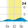 Sand Key Channel tide chart for Sunday, January 24, 2021