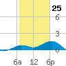 Sand Key Channel tide chart for Monday, January 25, 2021