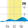 Sand Key Channel tide chart for Tuesday, January 26, 2021