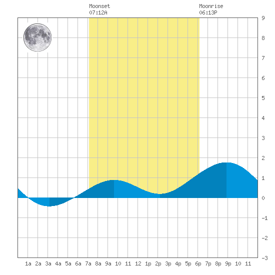 Sand Key Channel tide chart for Thursday, January 28, 2021