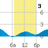 Sand Key Channel tide chart for Sunday, January 3, 2021