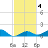 Sand Key Channel tide chart for Monday, January 4, 2021