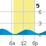 Sand Key Channel tide chart for Tuesday, January 5, 2021