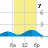 Sand Key Channel tide chart for Thursday, January 7, 2021