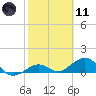 Sand Key Channel tide chart for Thursday, February 11, 2021