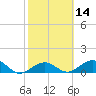 Sand Key Channel tide chart for Sunday, February 14, 2021