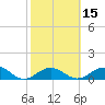 Sand Key Channel tide chart for Monday, February 15, 2021
