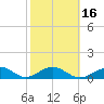 Sand Key Channel tide chart for Tuesday, February 16, 2021