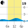 Sand Key Channel tide chart for Friday, February 19, 2021