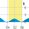 Sand Key Channel tide chart for Monday, February 1, 2021