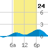 Sand Key Channel tide chart for Wednesday, February 24, 2021