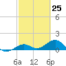 Sand Key Channel tide chart for Thursday, February 25, 2021