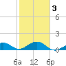 Sand Key Channel tide chart for Wednesday, February 3, 2021