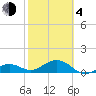 Sand Key Channel tide chart for Thursday, February 4, 2021