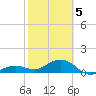 Sand Key Channel tide chart for Friday, February 5, 2021