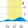 Sand Key Channel tide chart for Sunday, February 7, 2021