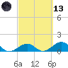 Sand Key Channel tide chart for Saturday, March 13, 2021