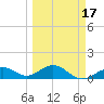 Sand Key Channel tide chart for Wednesday, March 17, 2021
