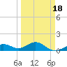Sand Key Channel tide chart for Thursday, March 18, 2021