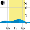 Sand Key Channel tide chart for Sunday, March 21, 2021