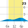 Sand Key Channel tide chart for Tuesday, March 23, 2021