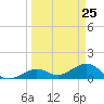 Sand Key Channel tide chart for Thursday, March 25, 2021