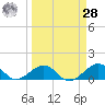 Sand Key Channel tide chart for Sunday, March 28, 2021