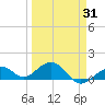 Sand Key Channel tide chart for Wednesday, March 31, 2021