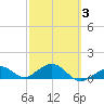 Sand Key Channel tide chart for Wednesday, March 3, 2021