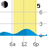 Sand Key Channel tide chart for Friday, March 5, 2021