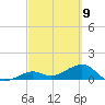 Sand Key Channel tide chart for Tuesday, March 9, 2021