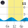 Sand Key Channel tide chart for Sunday, April 11, 2021
