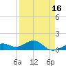 Sand Key Channel tide chart for Friday, April 16, 2021