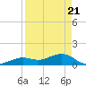Sand Key Channel tide chart for Wednesday, April 21, 2021