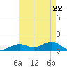 Sand Key Channel tide chart for Thursday, April 22, 2021