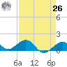Sand Key Channel tide chart for Monday, April 26, 2021